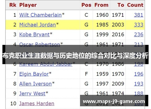 布克职业生涯数据与历史地位的综合对比与深度分析 布克职业生涯数据与历史地位的综合对比与深度分析