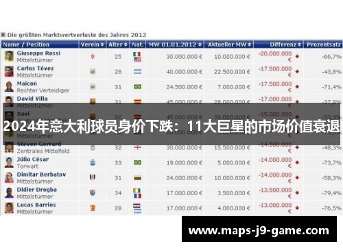 2024年意大利球员身价下跌:11大巨星的市场价值衰退 2024年意大利球员身价下跌:11大巨星的市场价值衰退